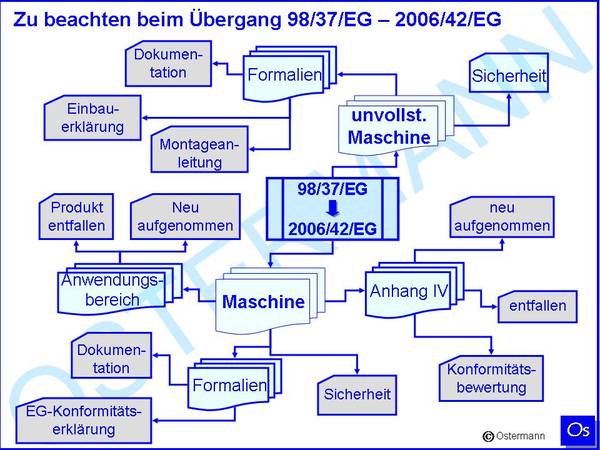 Übergang alte - neue Maschinenrichtlinie 98/37/EG aud 2006/42/EG