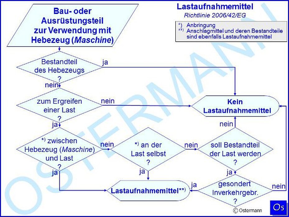 Lastaufnahmemittel in der Maschinenrichtlinie 2006/42/EG