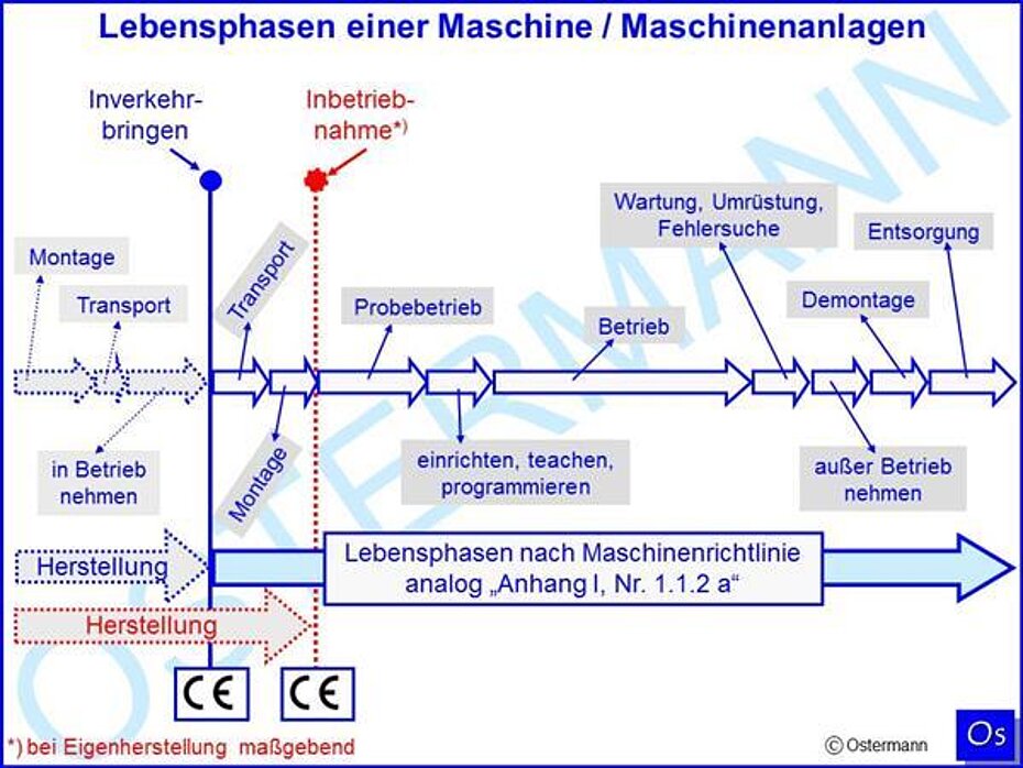 Lebensphasen einer Maschine