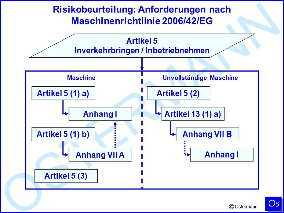 Rechtliche Anforderungen an die Risikobeurteilung