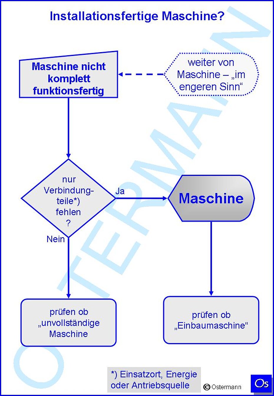 Installationsfertige Maschine?
