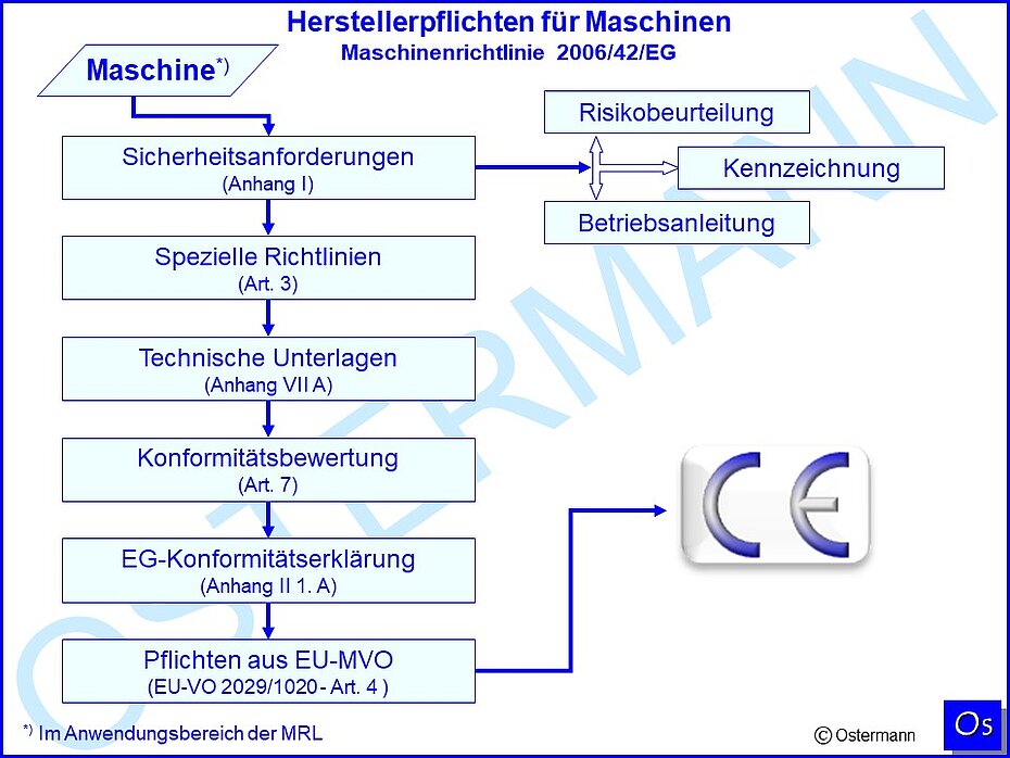 Herstellerpflichten für Maschinen