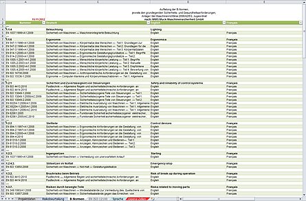 MBT-RAT Risikobeurteilung: B-Normen nach GSA