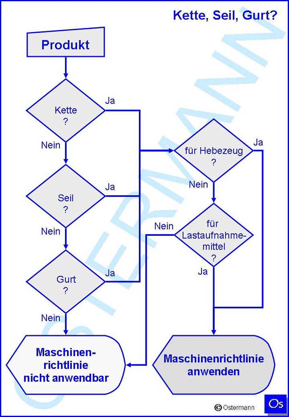 Ketten-Seile-Gurte
