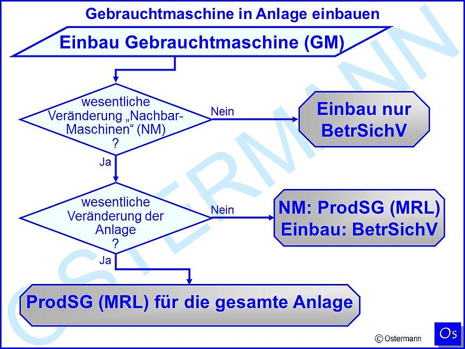 Gebrauchtmaschinen in Altanlagen einbauen