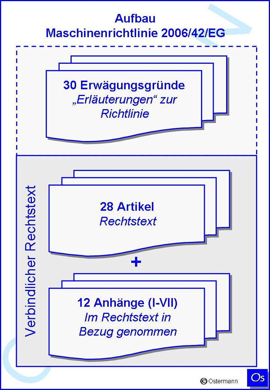 Aufbau der Maschinenrichtlinie 2006/42/EG