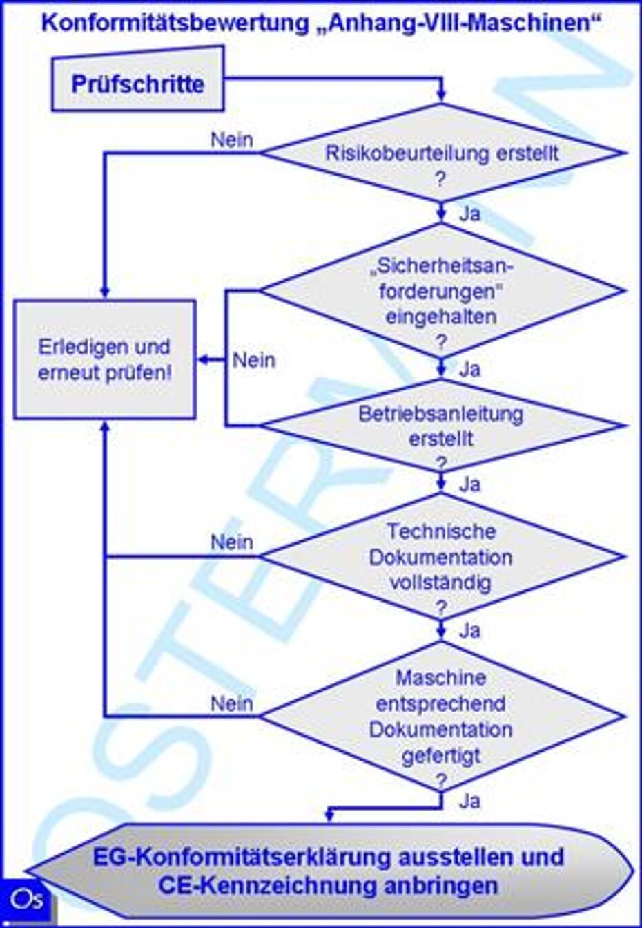 Konformitätsbewertung Anhang VIII