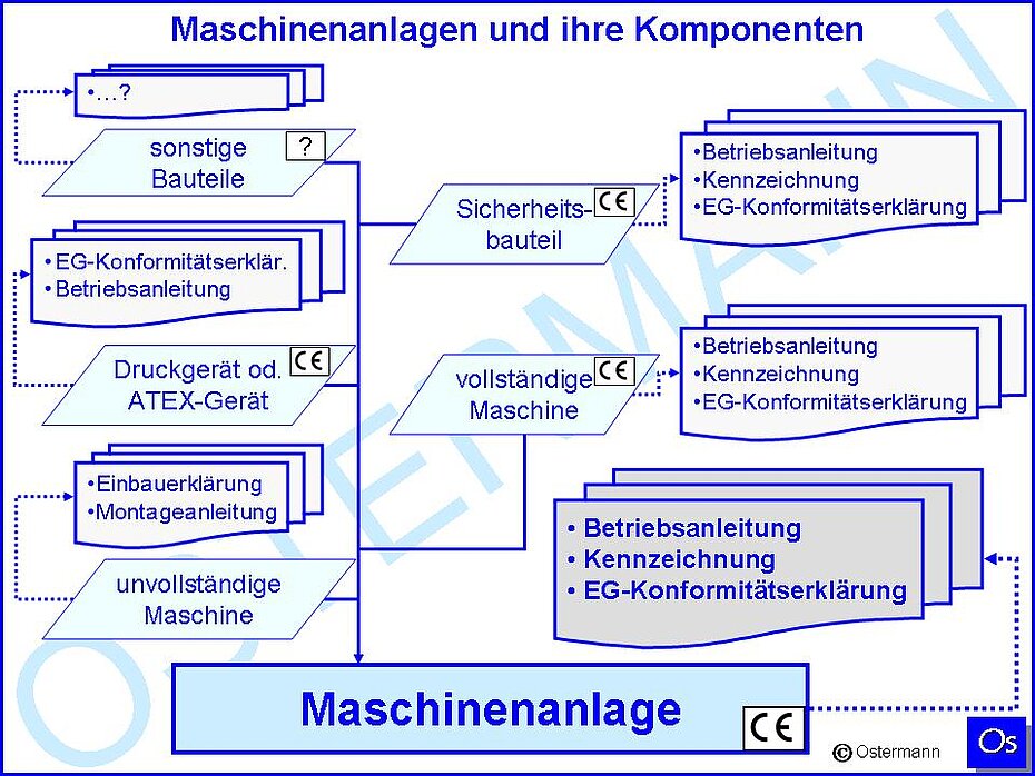 Maschinenanlagen und Ihre Komponenten