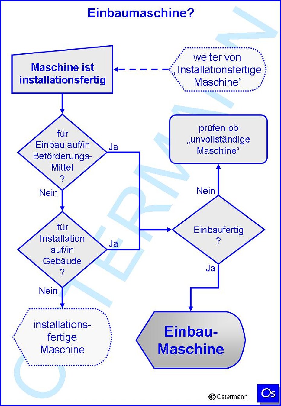 Einbaumaschine - Aufbaumaschine Beförderungsmittel