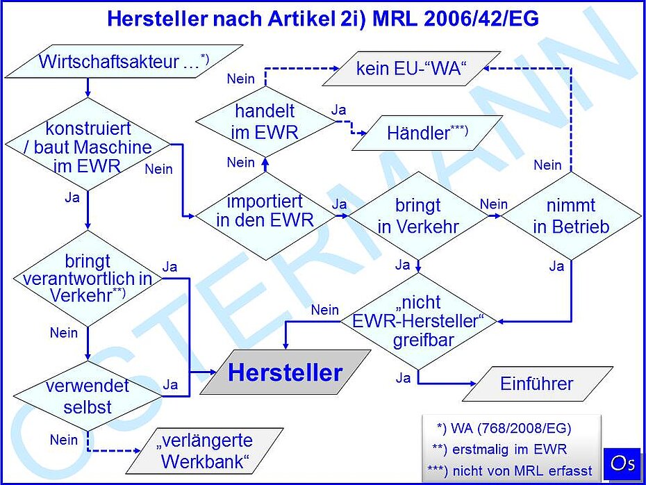 Hersteller nach Maschinenrichtlinie 2006/42/EG