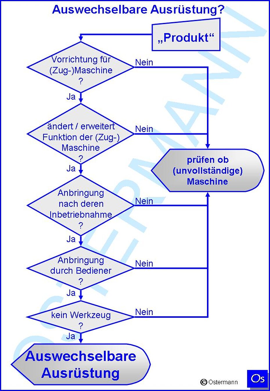 Auswechselbare Ausrüstung