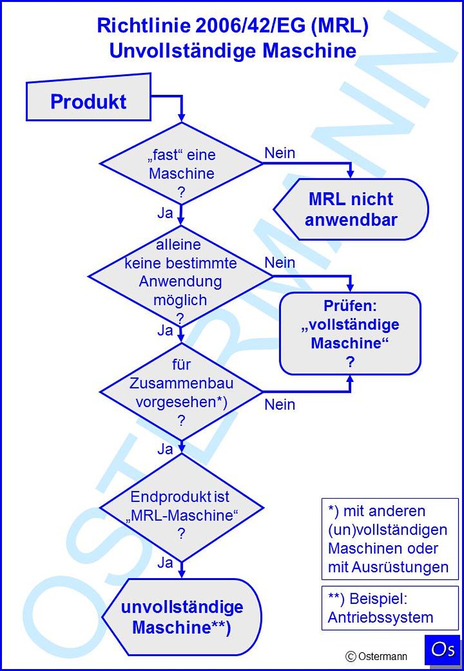 unvollständige Maschine