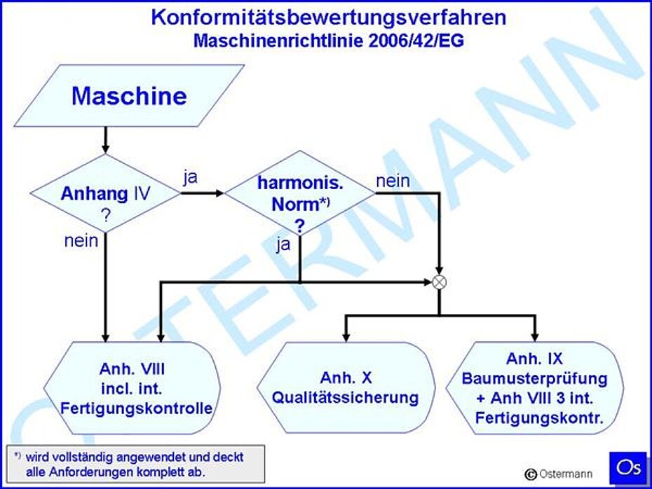 Konformitätsbewertungsverfahren