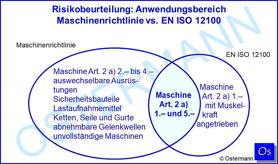 Anwendungsbereich MRL vs. 12100
