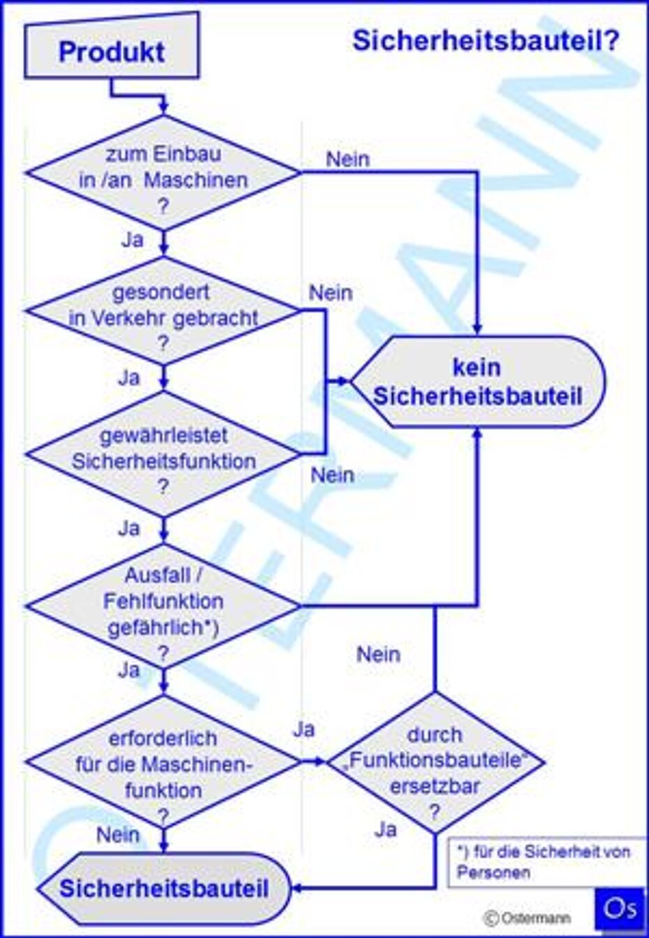 Sicherheitsbauteil?
