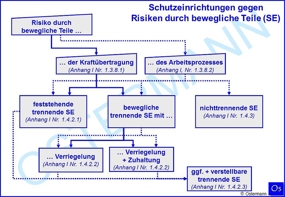 Wahl der Schutzeinrichtung nach Maschinenrichtlinie 2006/42/EG